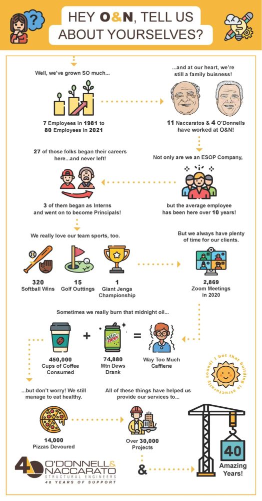 Infographic of O'Donnell & Naccarato employees | structural engineering firm employees| O'Donnell & Naccarato